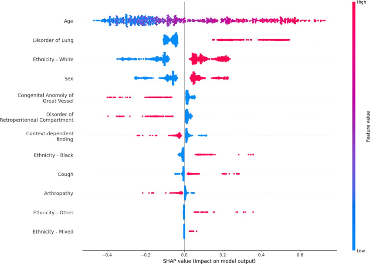A summary plot of the SHAP values denoting the impact of each feature in the best performing model, on the prediction of lung cancer. Shading of each datapoint indicates the value of the feature. For all binary features, except age, a red value denotes a “true” value and blue denotes a false value. For age, the bluer a datapoint reflect a younger age, and the redder a data point, the older the patient.