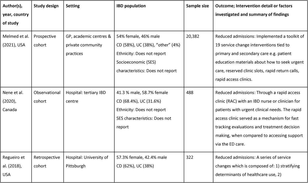Characteristics and summary of included articles.