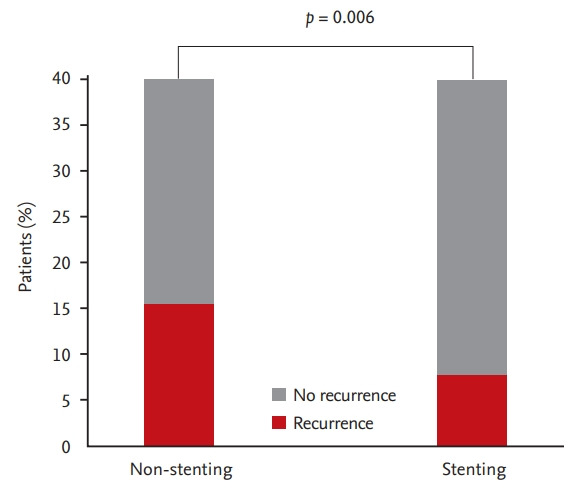 Primary outcomes. Stones recurred in 34 of 185 patients (15.5%) in the non-stenting group and 20 of 264 (7.6%) in the stenting group (p = 0.006).