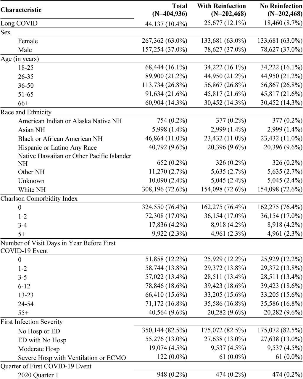Matched cohort description. NH: Non-Hispanic, ED: Emergency Department, Hosp: Hospitalization.