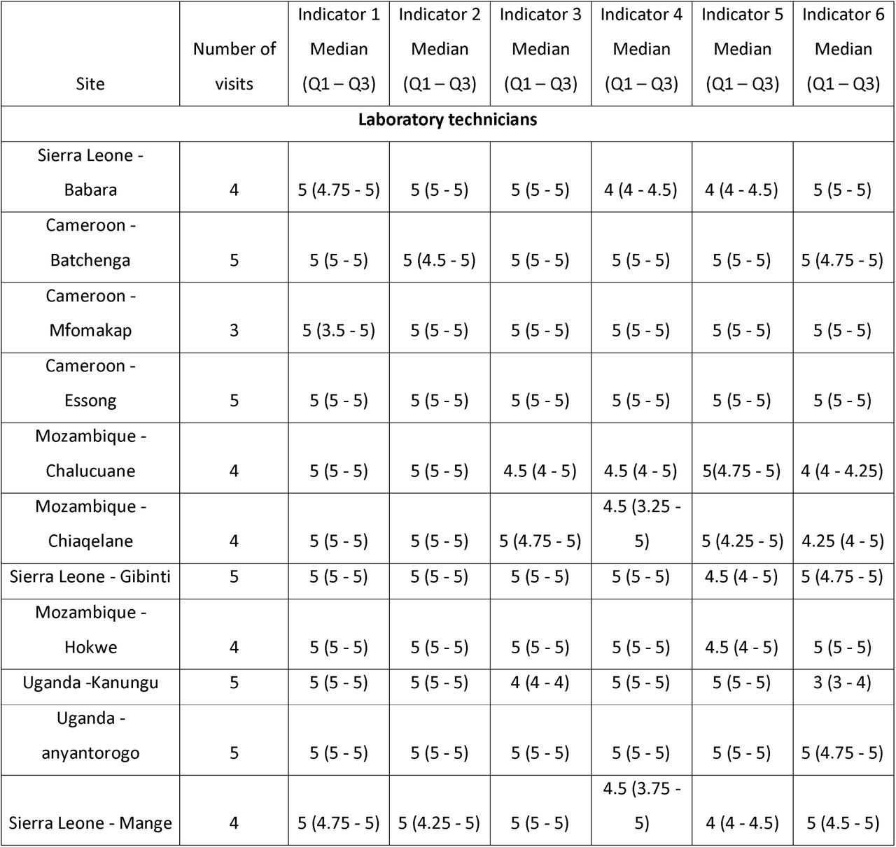 Performance score results of site support supervision at primary health care levels