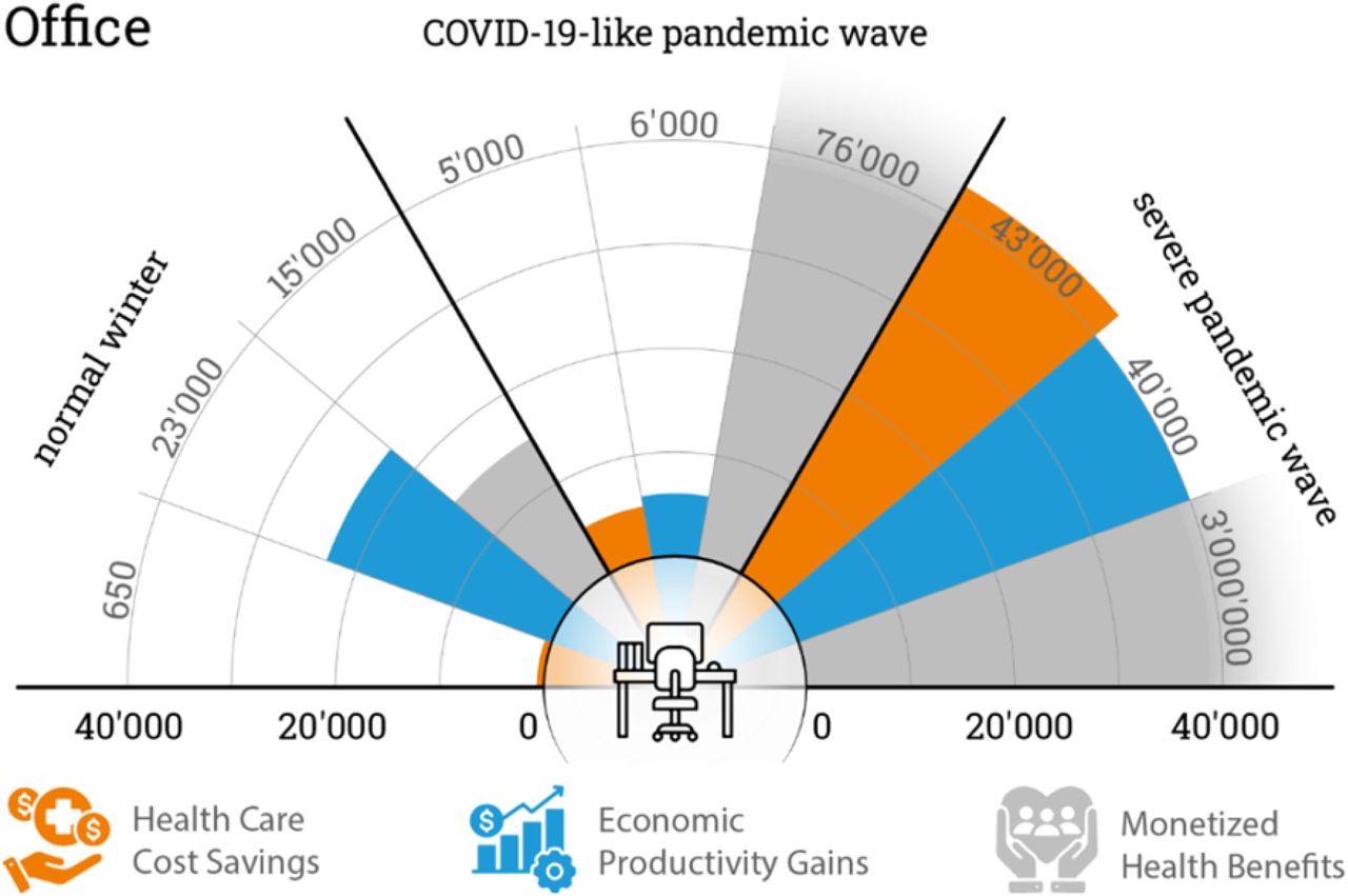 Overview of benefits gained through the implementation of far-UVC lamps in the indicated pandemic scenarios in a large office (100m²). Health care cost savings are shown in orange, economic productivity gains in blue and monetized health benefits in grey