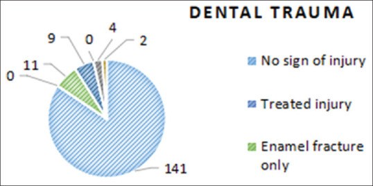 Depicts the status of dental trauma among the inmates