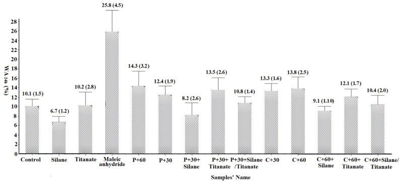 The water absorption for 24 h (WA24h) of composites (Values represent means of 10 replicates/test. Values in parentheses represent one standard deviation; the detail for samples’ name shown in Table 1).