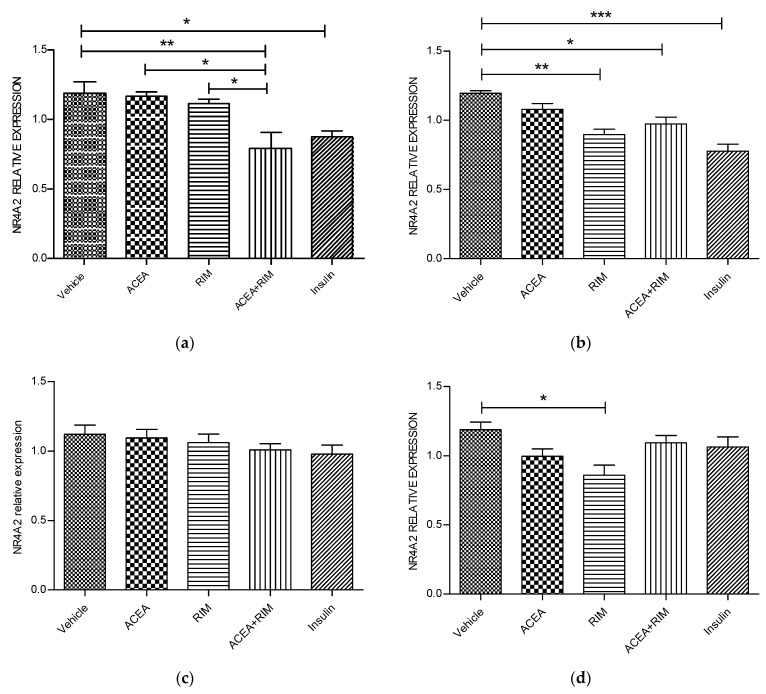 NR4A2 muscle myotubes—ACEA, rimonabant, ACEA and rimonabant, and insulin affect NR4A2 gene expression; myotubes fed with delipidated serum. The stimulation time covered 3 to 24 h, and NR4A2 mRNA levels, relative to TATA-Box, was evaluated by quantitative real-time PCR (qRT-PCR) (100 nM). The following scenarios explain the stimulation process conducted: (a) Stimulation was done for 1 h. (b) Stimulation was done for 3 h. (c) Stimulation was applied for up to 5 h. (d) Stimulation was applied for up to 24 h. The data were reported as the mean ± SEM of three separate groups. (n = 3; * denotes p < 0.05, ** denotes p < 0.01, and *** denotes p < 0.001). Data were investigated by conducting one-way ANOVA test and Tukey test. NR4A2; nuclear receptor subfamily 4, group A, member 2.