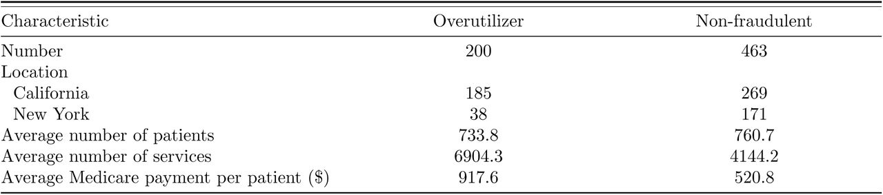Characteristics of labeled providers