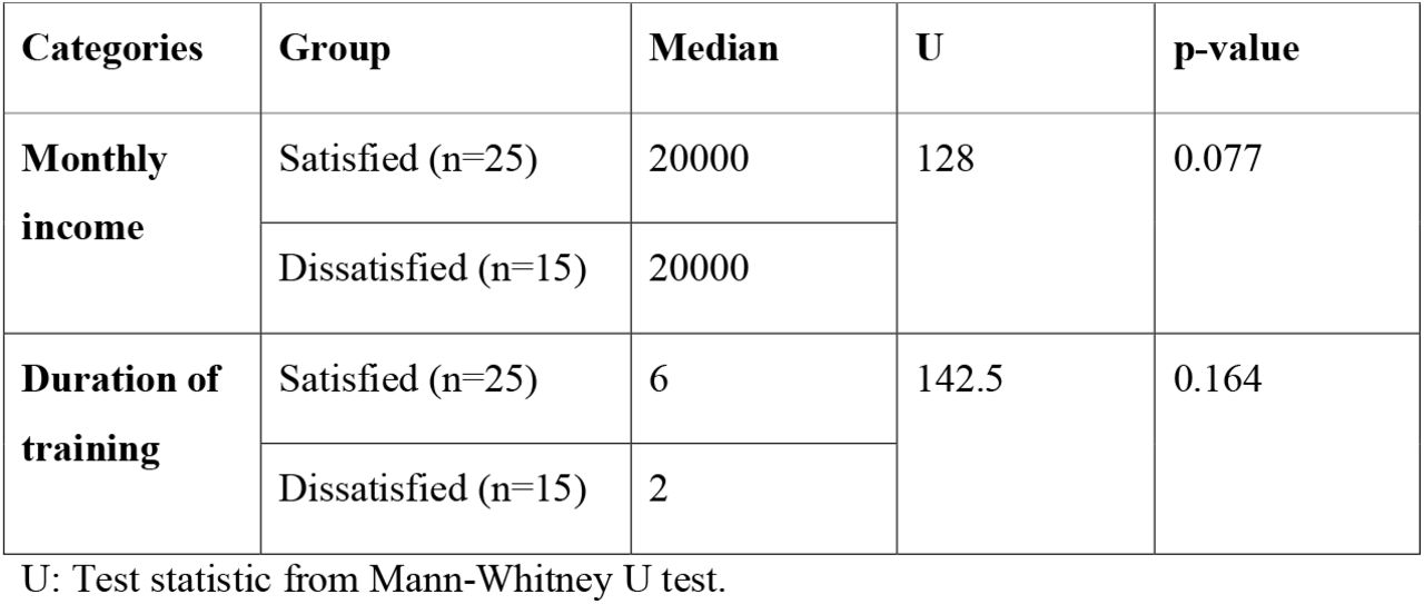 Association between monthly income, duration of training and duration of training with level of job satisfaction
