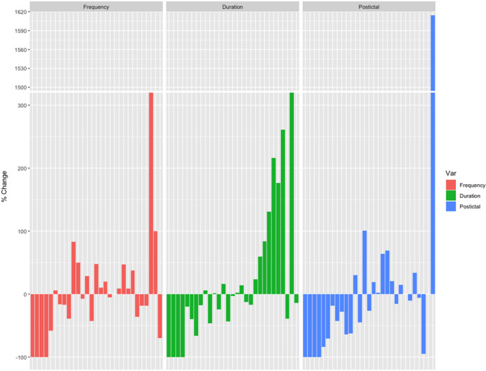 Percentage change in seizure frequency, mean seizure duration, and mean postictal duration between.