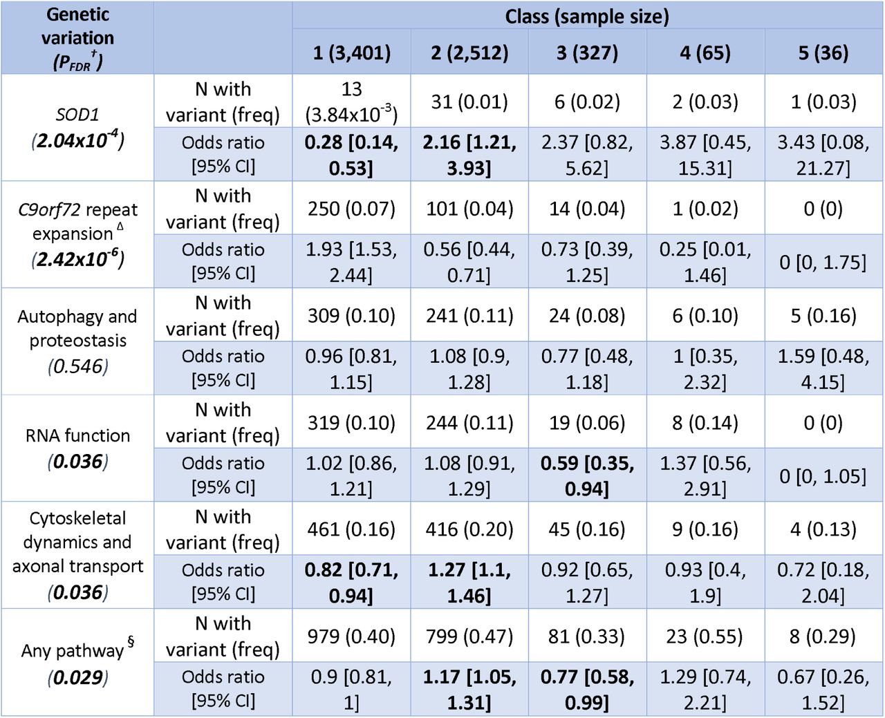 Association between class and rare genetic variation in ALS-associated genes. Odds ratios are for having a variant in each class relative to all other classes; those with 95% confidence intervals (CI) which do not cross the null value of 1 are presented in bold. † False Discovery Rate (FDR) adjusted p-values <0.05 after adjusting for all Fisher’s exact tests in the column are presented in bold. Δ Sample size differs for C9orf72 comparison, n in class: 1 = 3,374, 2 = 2,494, 3 = 322, 4 = 65, 5 = 36. §Any pathway refers to having a variant in any of the autophagy and proteostasis, RNA function, cytoskeletal dynamics and axonal transport pathways.
