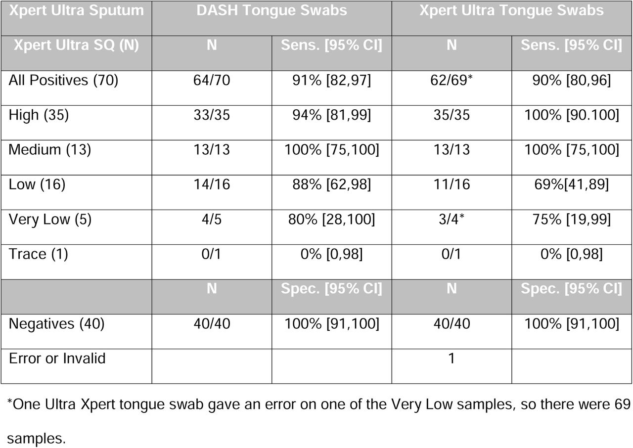 One-hundred and ten tongue swabs were tested in DASH MTB assay with results compared to Ultra MTB test.