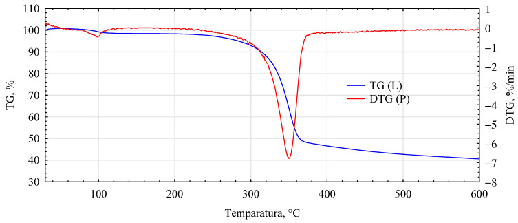 DTG analysis for fiber–gypsum composite.