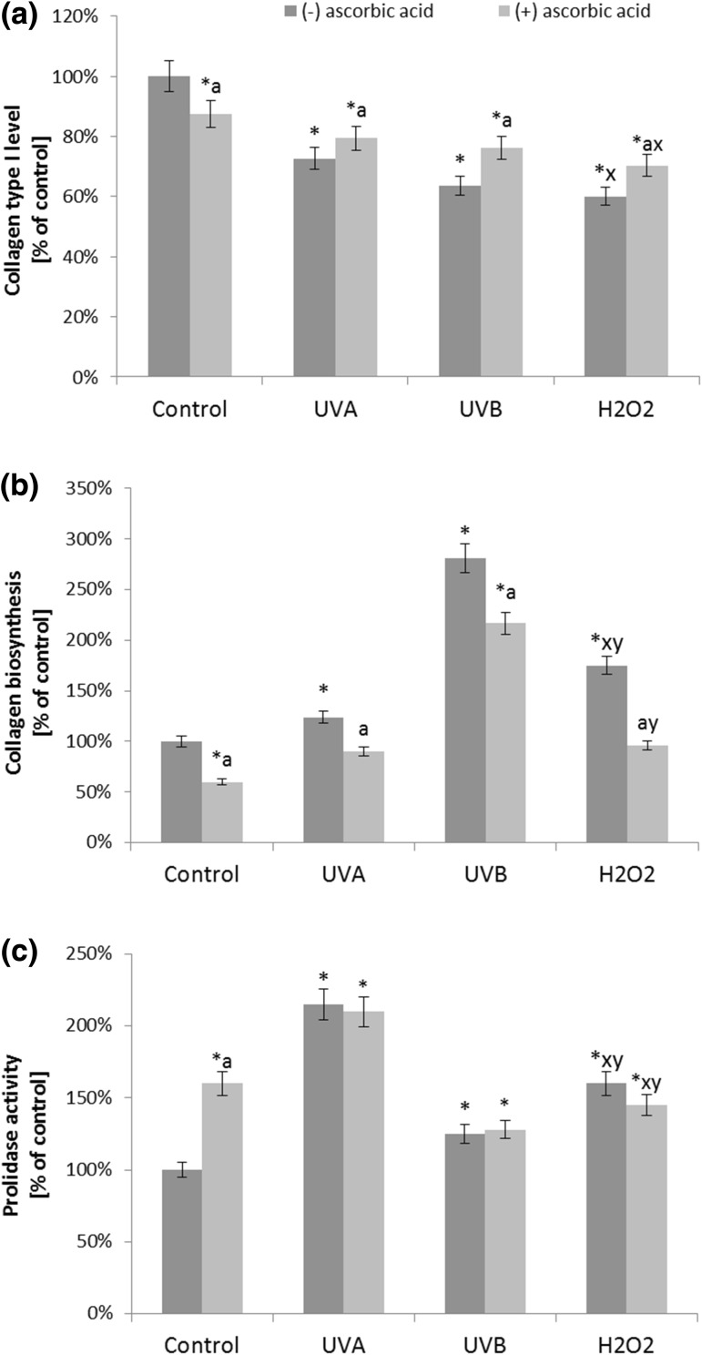 The level of collagen type I expression (a), its biosynthesis (b) and prolidase activity (c) in fibroblasts after exposure to UVA (20 J/cm2), UVB radiation (200 mJ/cm2), H2O2 (200 µM), and ascorbic acid (100 µM) expressed as a percentage of the value of the control cells. Mean values ± SD of three independent experiments are presented. Asterisk statistically significant differences vs. control group, p < 0.05; a statistically significant differences vs. group without ascorbic acid, p < 0.05; x statistically significant differences vs. UVA group, p < 0.05; y statistically significant differences vs. UVB group, p < 0.05