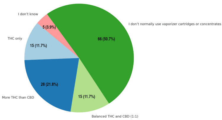 Composition of vaporized cannabis products. Data are shown as the number and percentage of respondents (N, %).CBD: cannabidiol; THC: tetrahydrocannabinol.