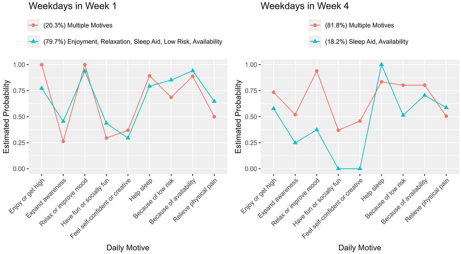 Estimated probabilities of endorsing motives in two classes on weekdays (Monday–Thursday) in Week 1 and Week 4 in the RI-LTA (n = 48; BIC = 1078.23; Entropy = 0.983). The percentage of the sample in each class is indicated in parentheses.