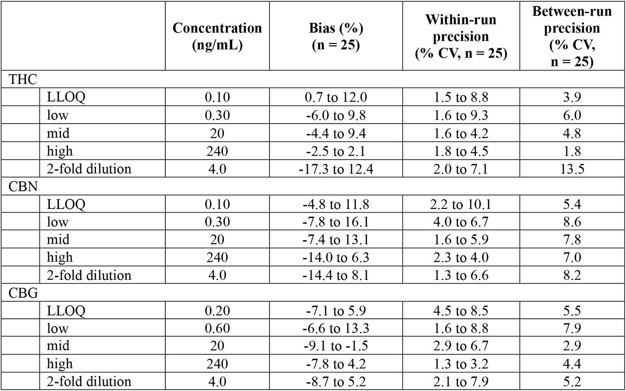 Bias and precision data of lower limits of quantitation (LLOQ), quality controls (low, mid, high) and 2-fold dilution samples.