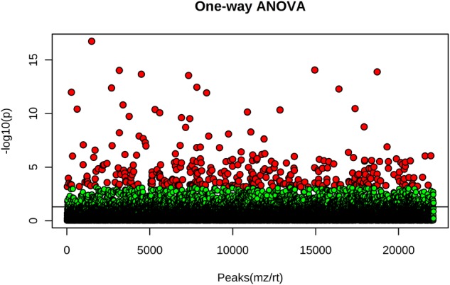 One-way ANOVA test of the ten hemp seed oil samples. Red points indicate statistically significant features, green points indicate features that do not contribute to the statistical difference (adjusted p-value cut-off: 0.01, post hoc test: Tukey’s Honest Significant Difference test).