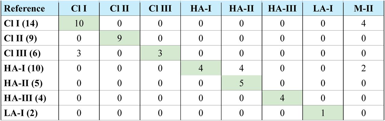 Confusion matrix for lateral cephalometric classification by ChatGPT 5.4 (Thinking) (modal score, n = 50 items). Rows represent the reference standard class; columns represent the predicted class. Cl = Class; HA = High angle; LA = Low angle; M = Mild.