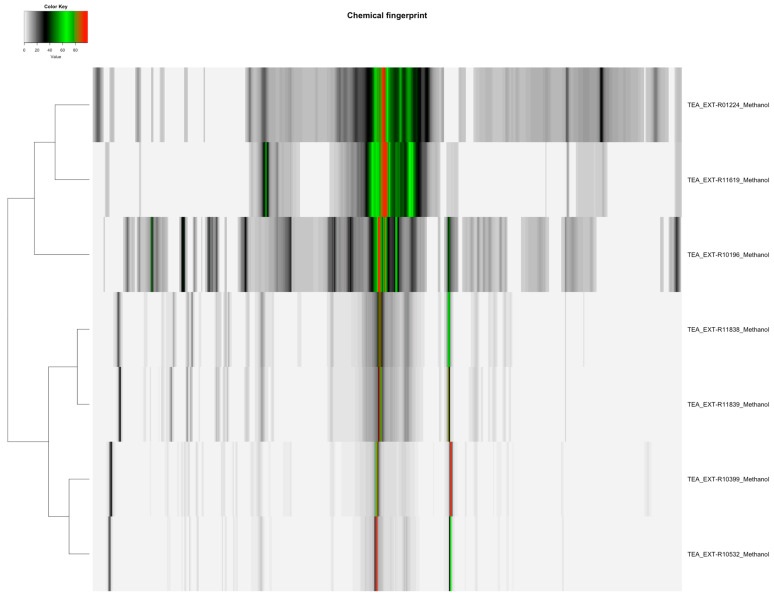 Heatmap of methanol-extracted Camellia sinensis tea samples (Orange Pekoe, Green Tea, Black Tea), displaying 82 spectral variables, illustrating the distribution and differences in flavonoid and catechin content across the samples for authentication purposes.