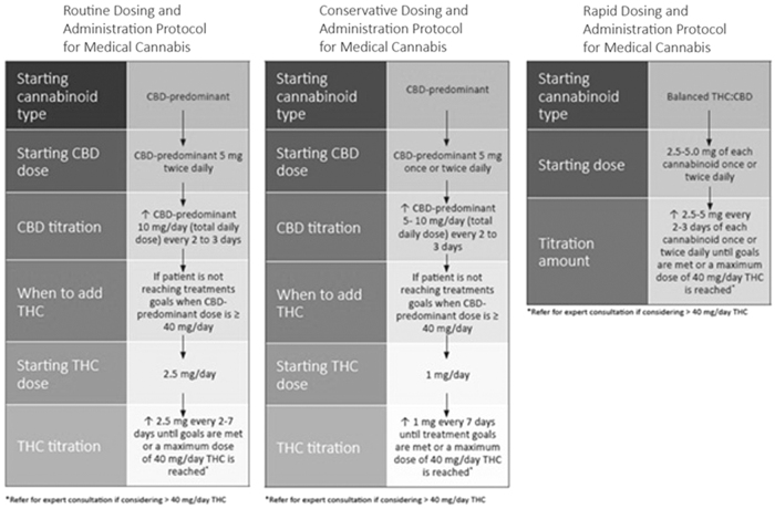 Example of oral CBM Dosing and Titration Protocols. Reproduced with permission of Bhaskar et al.133 CBM, cannabinoid-based medicines.