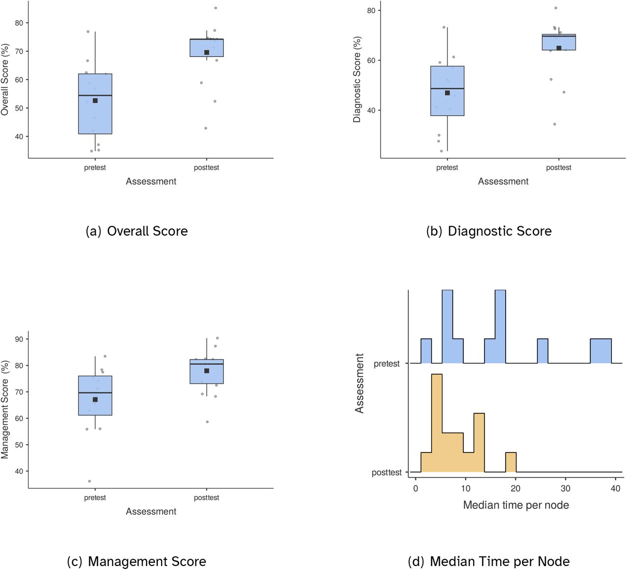 Average overall score, diagnostic score and management score box plots. Median time per node/step through all cases per trainee (histogram).