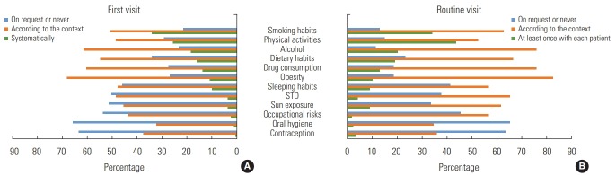 Primary prevention: practices of counseling in family medicine regarding various topics of prevention, (A) at the first consultation and (B) routine visits (n=167). STD, sexually transmitted disease.