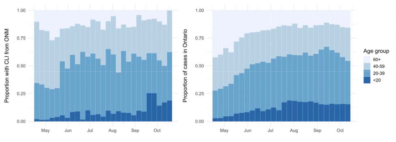 Reported age of those with CLI from ONM (left) and age of reported COVID-19 cases in Ontario (right)
