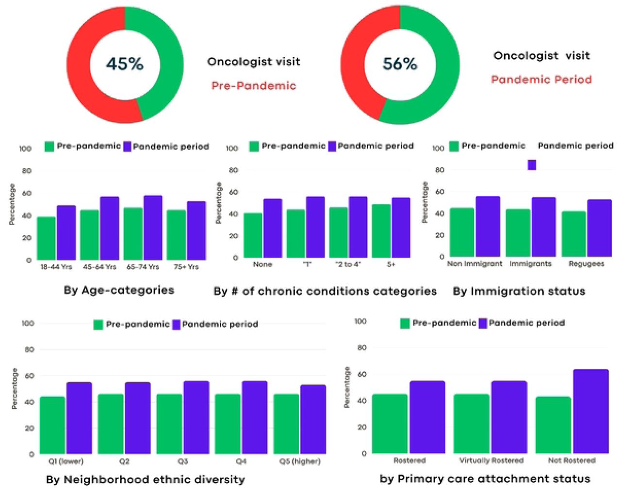 Percentage of cancer patients who had at least one follow-up by an oncologist