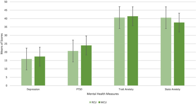 Differences in mean scores on mental health measures between RCU and MCU.