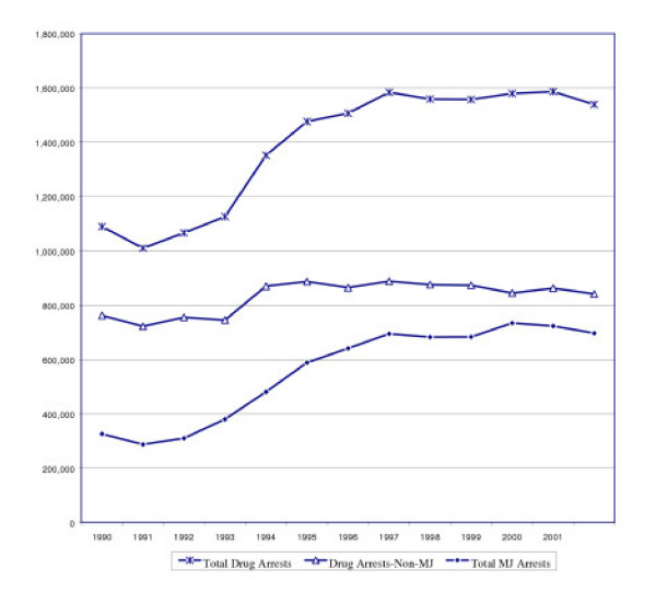 Drug Arrest Trends – 1990 to 2002.