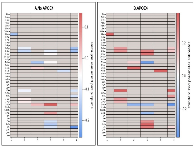 Heatmaps indicating differences in the associations between endocannabinoid levels and cognitive function by apolipoprotein ɛ4 genotype. Colored cells represent significant interactions between endocannabinoids and sex (P<0.1). Abbreviations: APOE4 = Apolipoprotein ɛ4 genotype. Abbreviations of the cognitive function: A = verbal memory (Logical Memory-Delayed Recall test); B = visual memory (Visual Reproductions-Delayed Recall test); C = abstract reasoning (Similarities test); D = perceptual organization (Hooper Visual Organization Test); E = attention (Trail-making Test A); F = executive function (Trail-making Test B minus A). For abbreviations see Supplementary Table 1