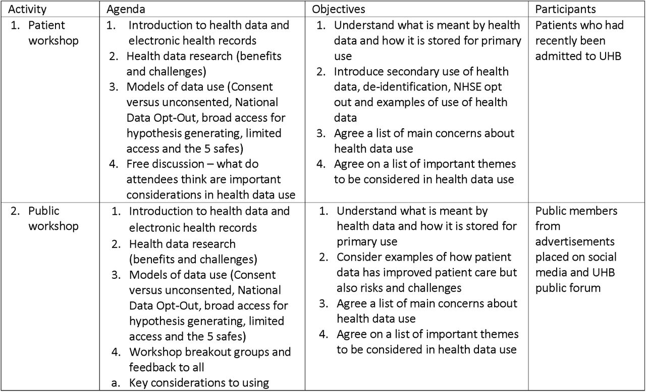 The structure of patient and public activity.