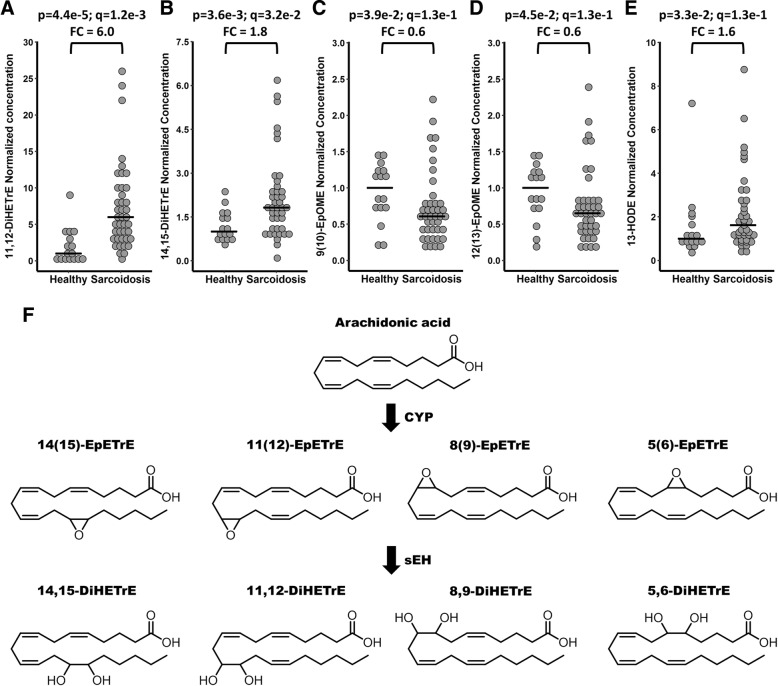Eicosanoids displaying differential concentrations between healthy controls (n = 16) and patients with sarcoidosis (n = 41) (a-e) and biosynthetic pathway for production of DiHETrE from arachidonic acid (f). For graphical visualization, each value was normalized to the median concentration of the compound in the healthy group (Median of the healthy group = 1). Each dot represents an individual. The horizontal line indicates the median concentration in the group. p = Mann-Whitney U-test (two-tailed); q = Storey q-value; FC = Median fold change (Median sarcoidosis / Median healthy)