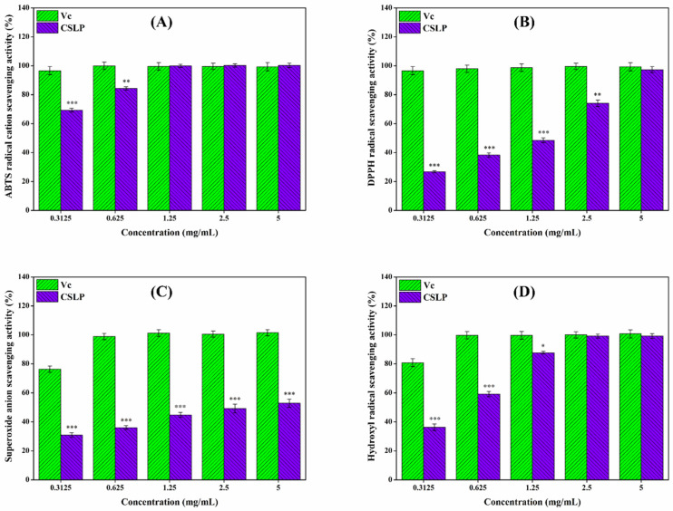 In vitro antioxidant activity of CSLP against ABTS (A), DPPH (B), superoxide (C) and hydroxyl (D) radicals. * p < 0.05; ** p < 0.01, *** p < 0.001 as compared to the control group of Vc.