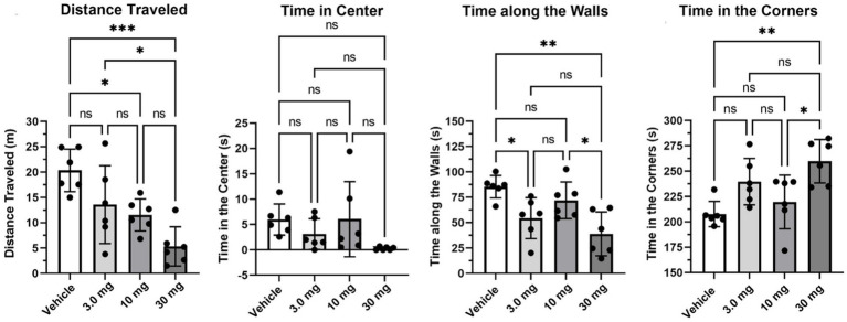Open field. Shown are scatter plots (mean ± SD) of the dose-dependent changes in different measures of behavior recorded in the open field over a 5 min observation period. The black dots are each rat in the experiment (*p < 0.05; **p < 0.01), nonsignificant (ns). ***p < 0.001.