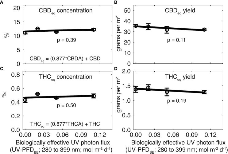 Effect of increasing UV-PFDBE on (A, C) cannabinoid concentration and (B, D) cannabinoid yield at harvest. Cannabinoid yield was calculated as the product of flower yield and cannabinoid concentration. Cannabinoids were normalized to the mean of rep two. Raw values for each rep are shown in Supplementary Table 1 . Regression lines indicate a linear model fit to the data. Error bars indicate standard deviation between reps (n = 2). UV-PFDBE was calculated using weighting factors from Flint and Caldwell (2003).