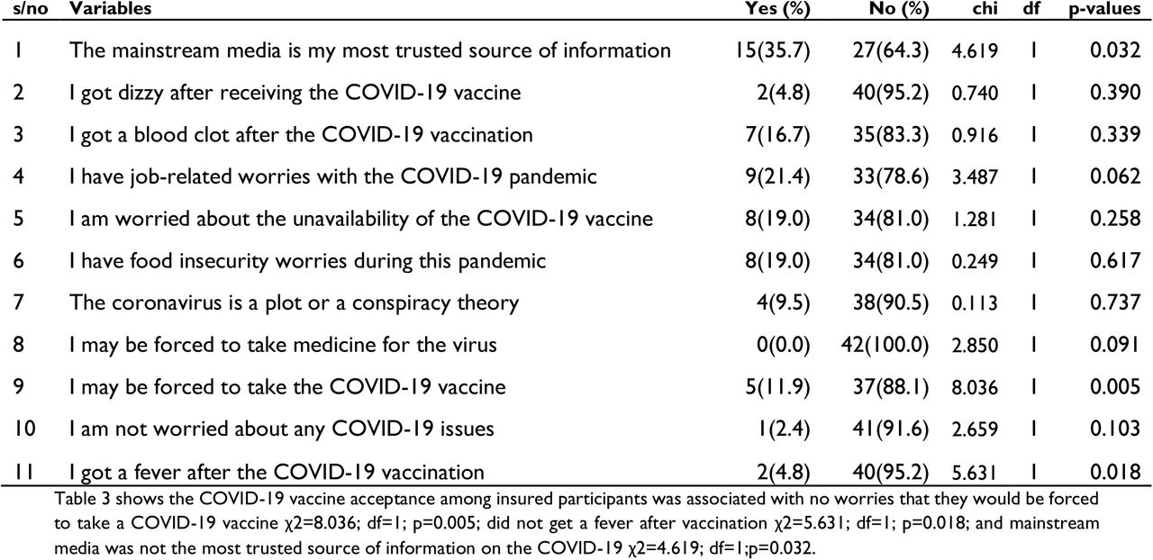 Perceptions of COVID-19 among the insured participants in Northern Uganda
