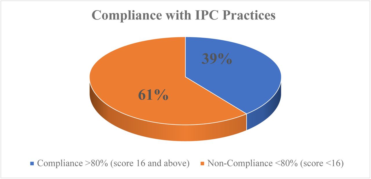 Overall Compliance status among HCWs at Katavi Regional Referral Hospital