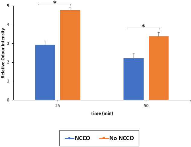 Summary of relative odour intensity (n = 18), error bar represents 1 SEM. *p < 0.05