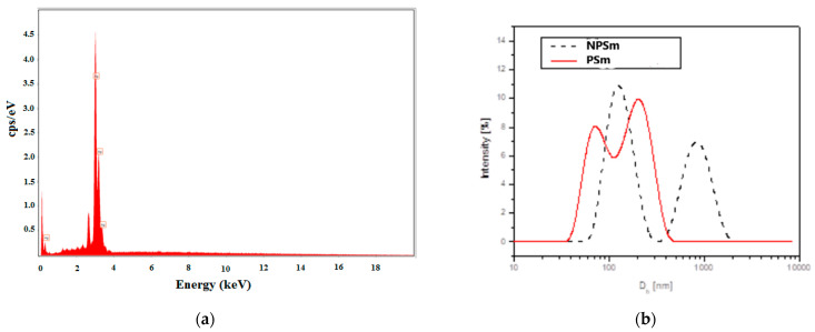 EDX spectrum for the mixture of AgNPs + CsSm extract (PSm) (a) and DLS hydrodinamic diameter distribution by intensity pattern (b) for the biosynthesized silver nanoparticles NPSm with a dotted line, and for the mixtureAgNPs + CsSm extract (PSM) with a red line.