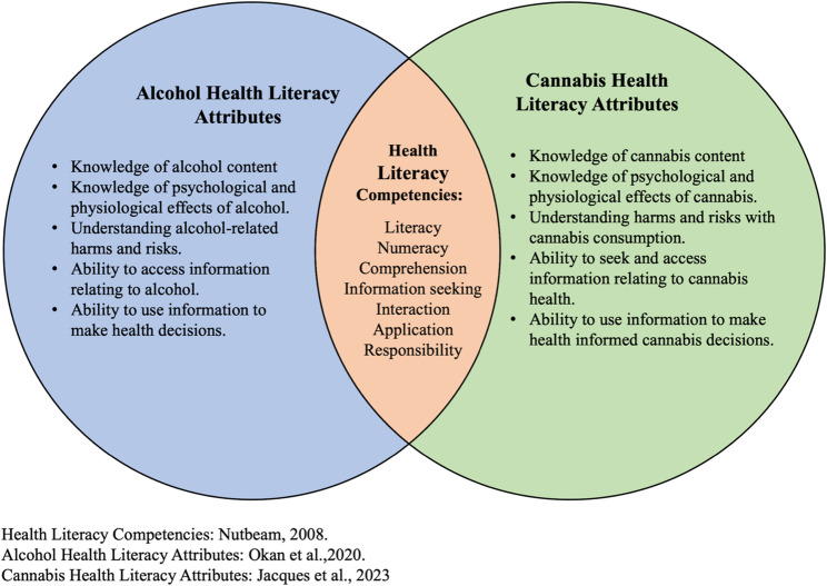 Health Literacy Competencies and Substance-Specific Attributes