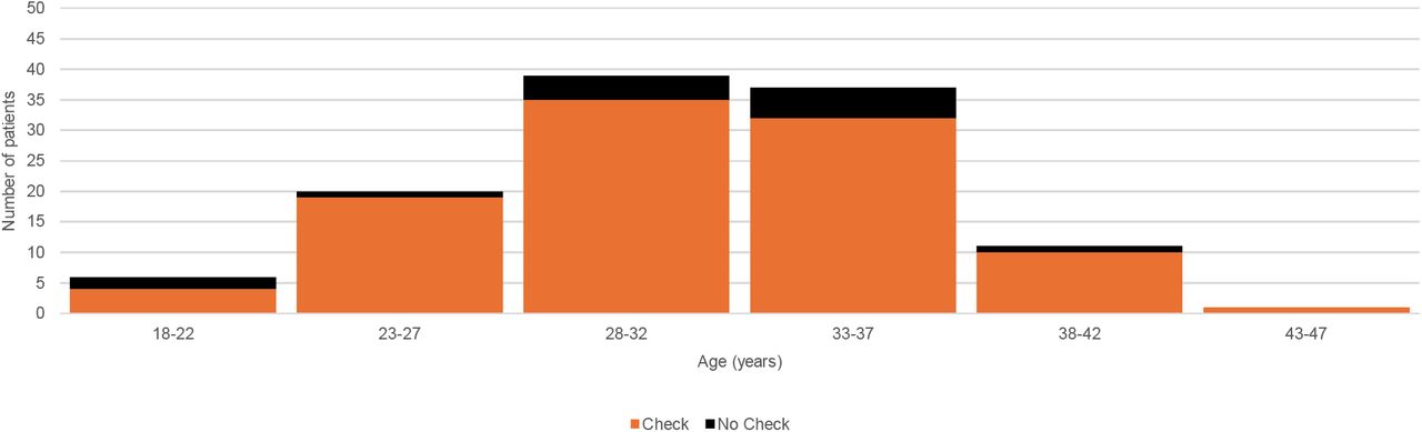Histogram - Age distribution of post-intervention population