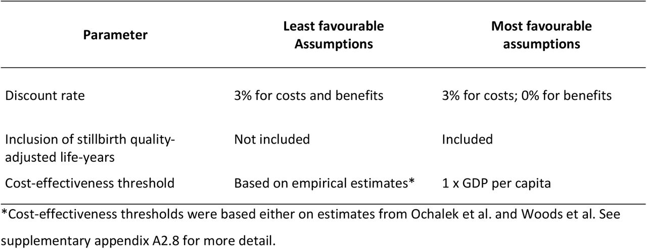 Parameter values used for least and most favourable normative assumptions