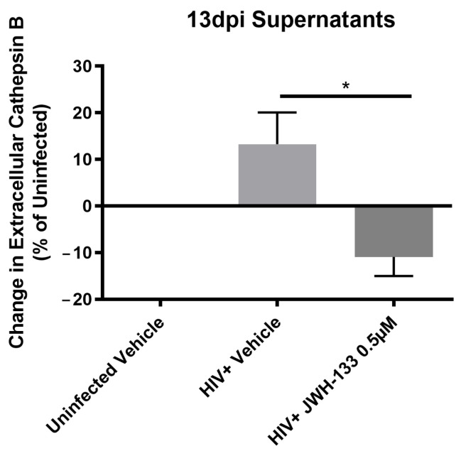 Total CATB levels in supernatants of MDM selected for TMT proteomics. MDM were cultured for 7 days and infected with HIV-1ADA. At day 1 post-infection (pi), MDM were treated with JWH-133 (0.5 μM) or vehicle control, and cultures were maintained until day 13 post-infection, replacing half of media with fresh media containing JWH-133 treatment every three days. Uninfected MDM treated with vehicle were used as controls. At day 13 pi, supernatants and lysates were collected. Total CATB levels were measured by ELISA. The percent change in total CATB levels compared to the uninfected vehicle-treated control per donor was calculated. The mean ± standard error of the mean (SEM) is shown. * p < 0.05.