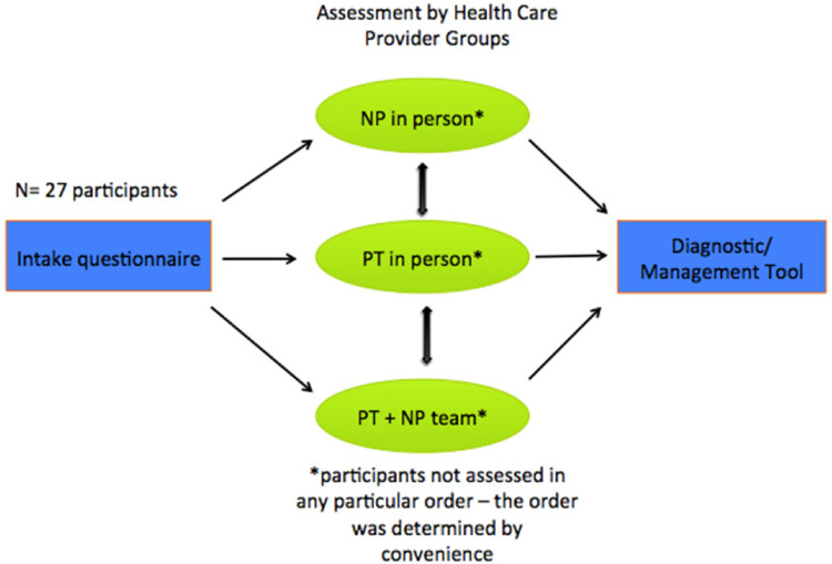 Overview of study design and timing of measures.