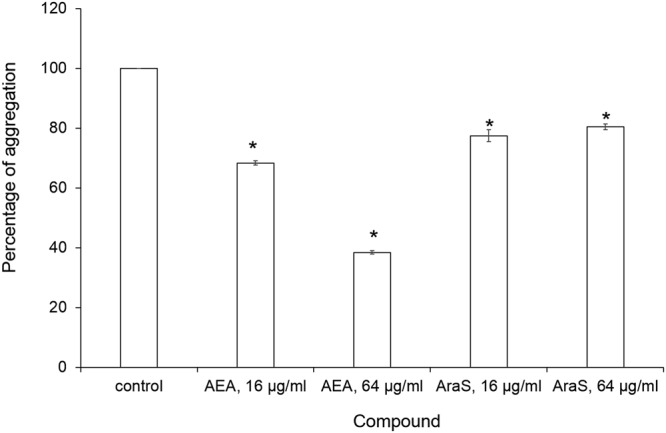 Cell aggregation of MRSA CI strain in the presence of the agents. MRSA cells (CI strain) were inoculated with the tested agents for 24 h. After centrifugation, cells were resuspended in PBS in clean glass tubes and allowed to stand for 24 h at room temperature. Next, supernatants were gently aspirated and aggregated pellets were resuspended in PBS. Turbidity of aggregates was measured at OD595 using spectrophotometer. The relative aggregation of the treated samples was presented as a percentage compared to untreated control (100%). *Significantly lower than the value for the untreated control (P < 0.05).