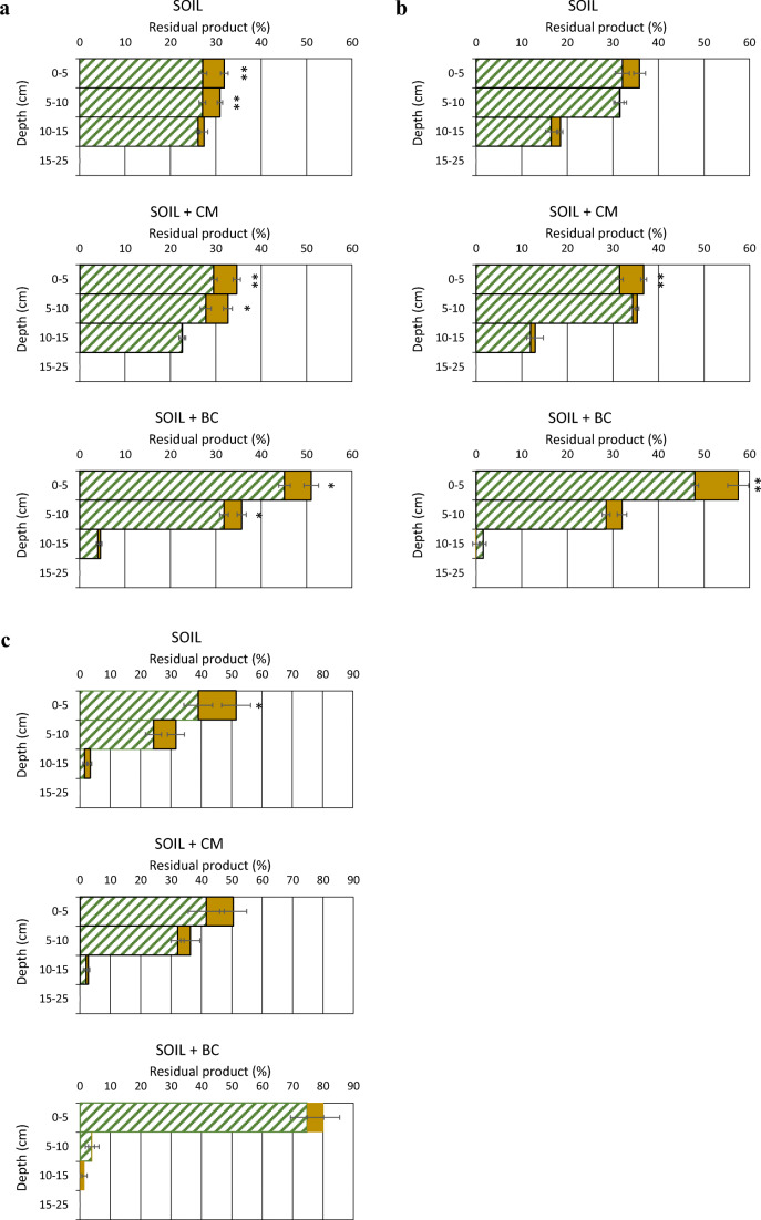 Residual BPA (a), E2 (b), and OP (c) at different depths of soil only and soil added with 2.5% (w/w) of CM or BC. Whole bar: bare soil; striped portion of the bar: soil with plants. Means were separated by the least significant difference (LSD) test. *P ≤ 0.05, **P ≤ 0.01, ***P ≤ 0.001. The horizontal line on each bar indicates the standard error (n = 3)