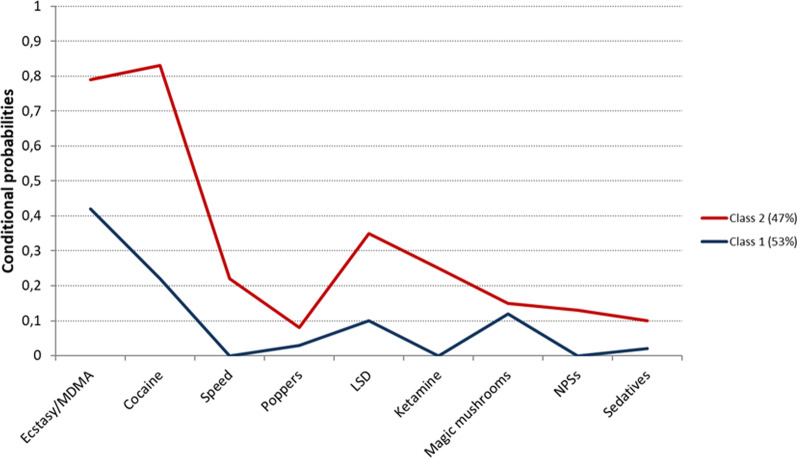 Conditional probabilities of drug use in the latent classes (n = 2). MDMA Methylenedioxymethamphetamine, LSD Lysergic acid diethylamide, NPSs New psychoactive substances