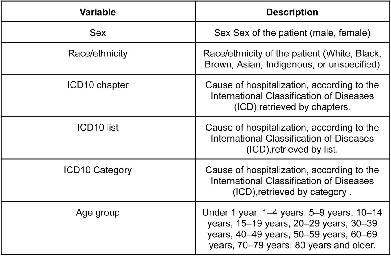 Description of variables analysed