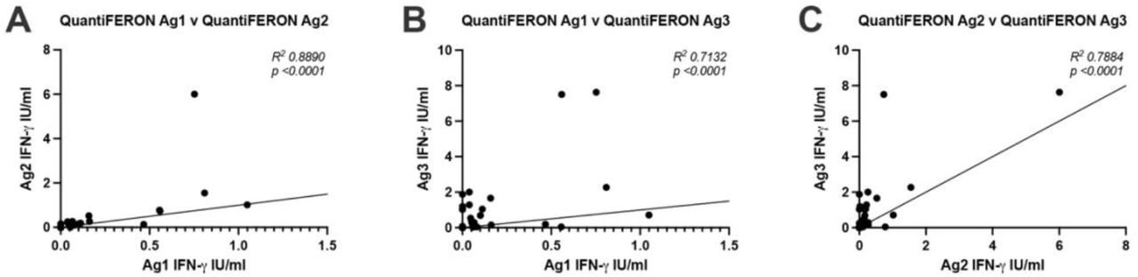 Correlation between T cell responses measured by QuantiFERON assay tubes.(A) Correlation between Ag 1 v Ag2 (B), Ag1 v Ag3 and (C) Ag2 v Ag3. N = 47 for each analysis. Correlation analysis was carried out with Spearman’s r correlation and two-tailed P values reported, with alpha = 0.05.