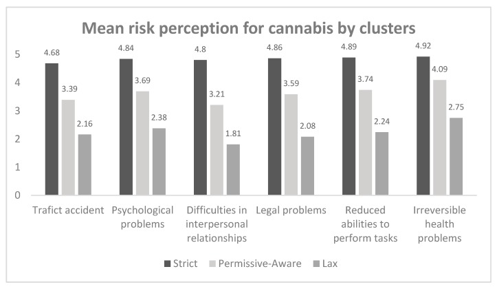 Mean risk perception on the Likert scale (1 to 5) for cannabis in six dimensions (x-axis) and for the three perceptual style groups produced by the cluster analysis. In the ANOVA, all differences were significant (p < 0.001) throughout the six dimensions.